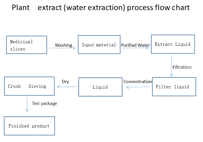 水提工艺流程图.png